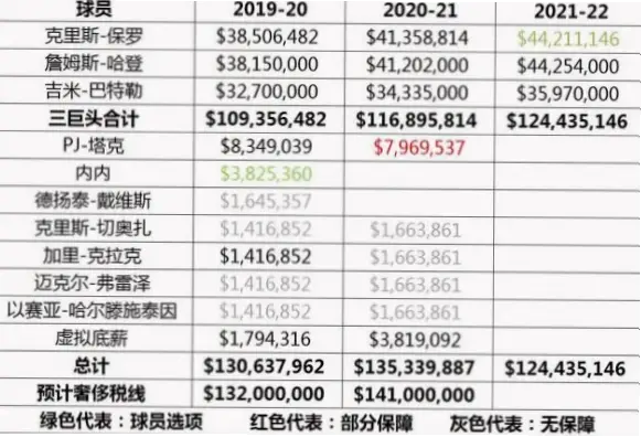 球队薪资超奢侈税线，前500万每多1美元罚多少？